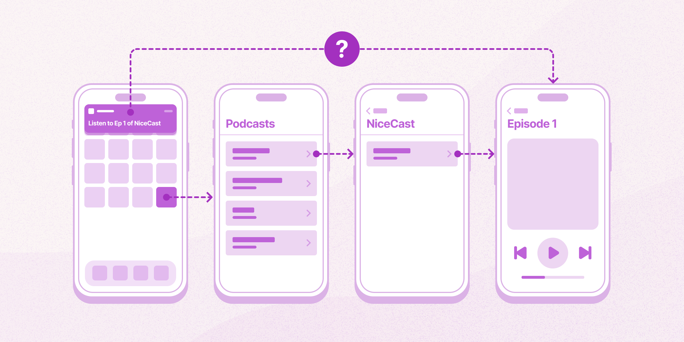 A diagram illustrating the challenges of trying to navigate to arbitrary screens in a mobile app.